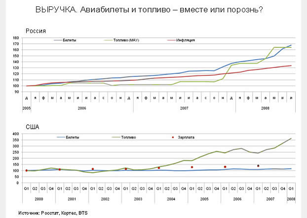 только за последние 10 лет стоимость среднестатистического билета в РФ выросла на 80% usa airfares3