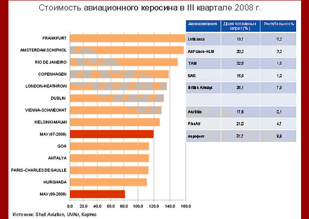 А российские перевозчики сохранили прибыль, предпочтя переложить бремя возросших затрат на потребителя usa airfares4