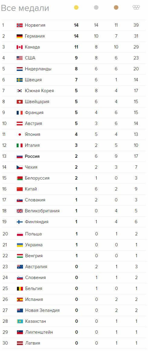 Победители медального зачета. Олимпиада-2018 olympic games 2018 medals
